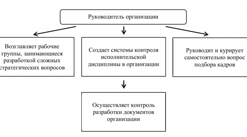Функции руководителя при формировании мотивации специалистов