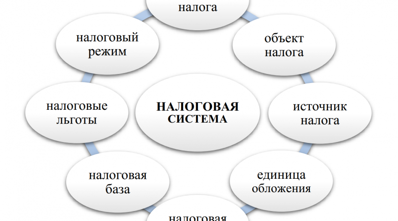 налоговая система
