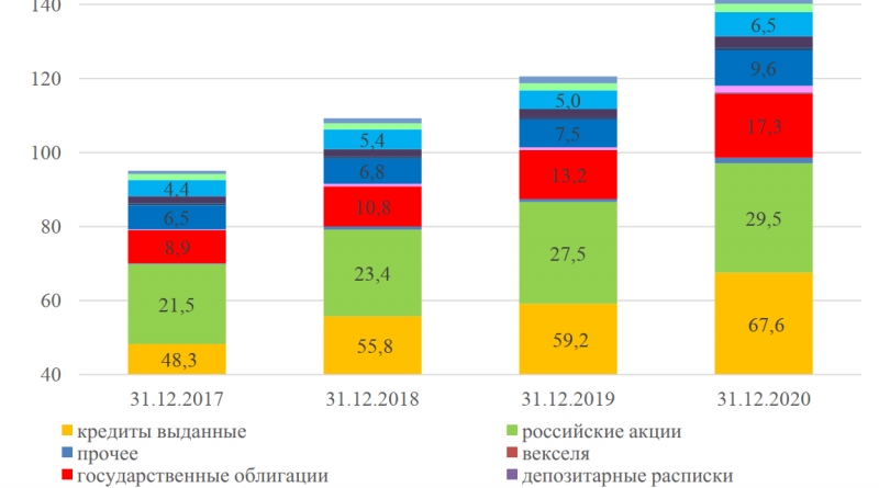 Распределение финансовых активов по сегментам финансового рынка
